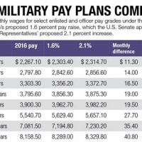 Us Army Basic Pay Chart 2017