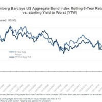 Us Bond Index Chart