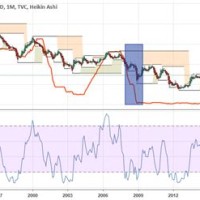 Us Bond Yield Chart Tradingview