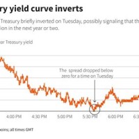 Us Bond Yield Curve Chart