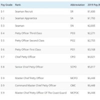 Us Coast Guard Officer Pay Chart 2021