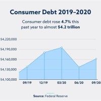 Us Consumer Debt Chart 2021