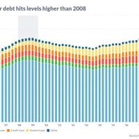 Us Consumer Debt Levels Chart