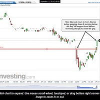 Us Corn Futures Charts