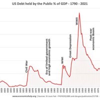 Us Debt Historical Chart