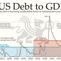 Us Debt To Gdp Ratio By Year Chart