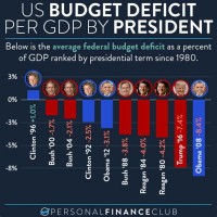 Us Deficit Chart By President