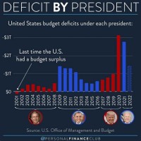 Us Deficit Chart Live