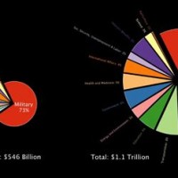 Us Discretionary Spending Pie Chart 2018