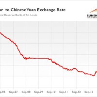 Us Dollar Chinese Yuan Exchange Rate Chart