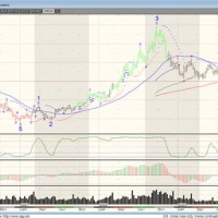 Us Dollar Index Futures Chart