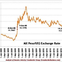 Us Dollar Mexican Peso Exchange Rate Historical Chart