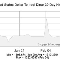 Us Dollar To Iraqi Dinar Chart