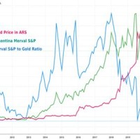 Us Dollar Vs Argentine Peso Chart