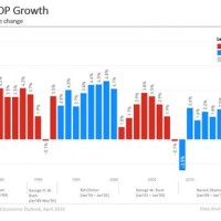 Us Economic Growth Chart By Years