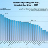 Us Education Ranking By Year Chart