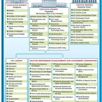 Us Federal Government Structure Chart