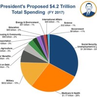 Us Federal Spending Chart