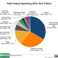 Us Gdp Spending Pie Chart 2018