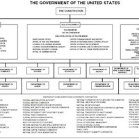 Us Government Anizational Charter