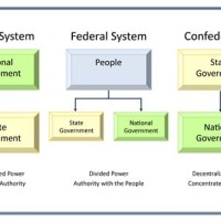 Us Government Structure Charter