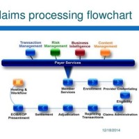 Us Healthcare Claims Adjudication Process Flow Chart