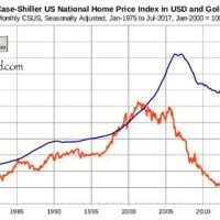 Us Home Value Index Chart