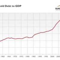 Us Household Debt To Gdp Chart