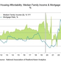 Us Housing Affordability Index Chart