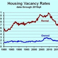 Us Housing Market Chart 2019