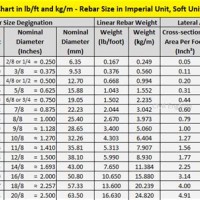 Us Imperial Rebar Size Chart