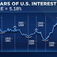 Us Interest Rate Chart 100 Years