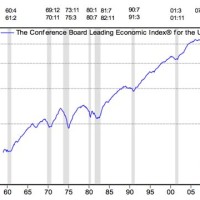 Us Leading Economic Indicators Chart