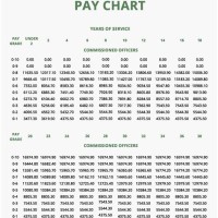 Us Military Pay Chart 1981