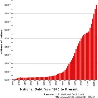 Us National Debt Historical Chart