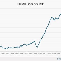 Us Oil Rig Count Chart 2017