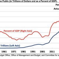 Us Public Debt To Gdp Ratio Chart