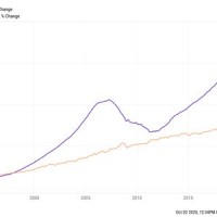 Us Real Estate S Chart