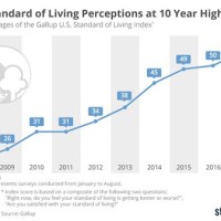 Us Standard Of Living Chart By Year