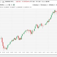 Us Stock Market Chart Nasdaq