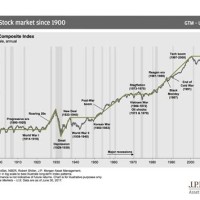 Us Stock Market Chart Since 1900