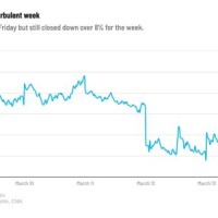 Us Stock Market Chart Today