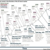 Us Stock Market Chart