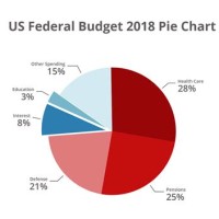 Us Tax Spending Pie Chart 2018