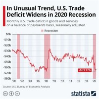 Us Trade Deficit Chart 2020