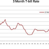 Us Treasury Bill Rates Historical Chart