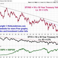 Us Treasury Bond Yields Chart