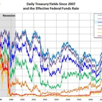 Us Treasury Bond Yields Charts