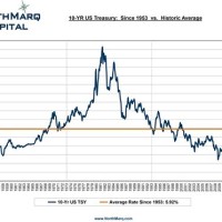 Us Treasury Rates Chart