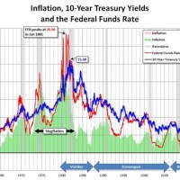 Us Treasury Yield Chart Investing